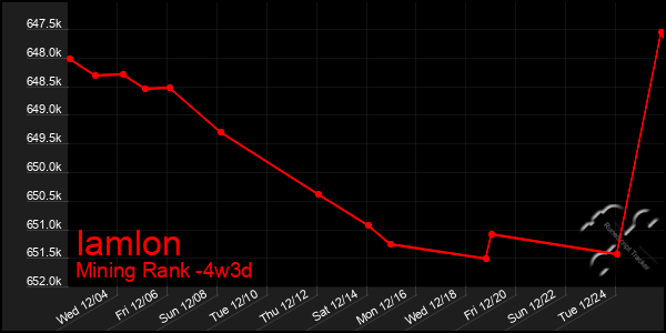 Last 31 Days Graph of Iamlon