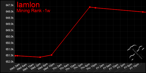 Last 7 Days Graph of Iamlon