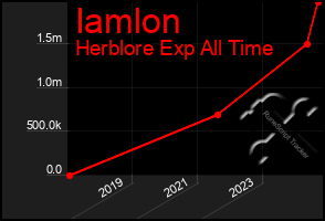 Total Graph of Iamlon