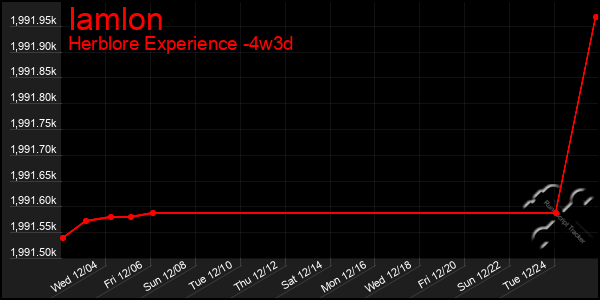 Last 31 Days Graph of Iamlon