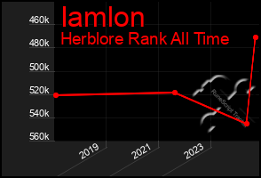 Total Graph of Iamlon