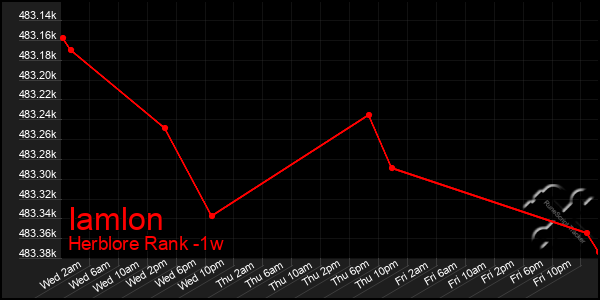 Last 7 Days Graph of Iamlon