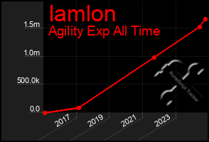 Total Graph of Iamlon