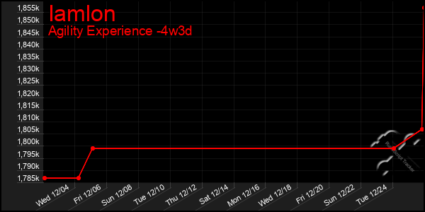 Last 31 Days Graph of Iamlon