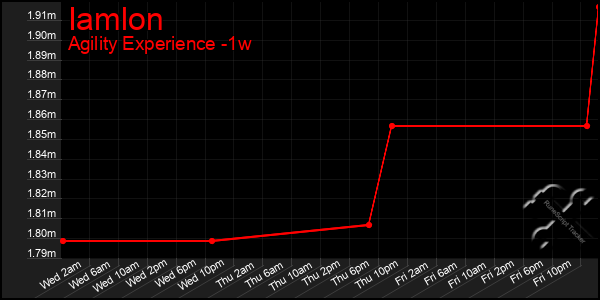 Last 7 Days Graph of Iamlon