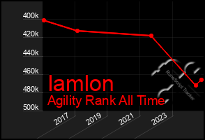 Total Graph of Iamlon