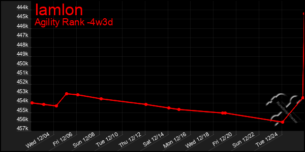 Last 31 Days Graph of Iamlon