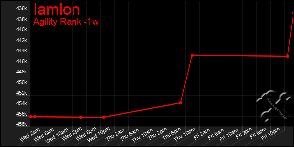 Last 7 Days Graph of Iamlon