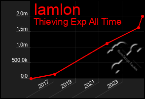 Total Graph of Iamlon