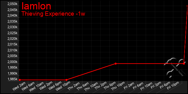 Last 7 Days Graph of Iamlon