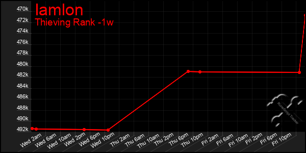 Last 7 Days Graph of Iamlon