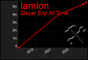 Total Graph of Iamlon