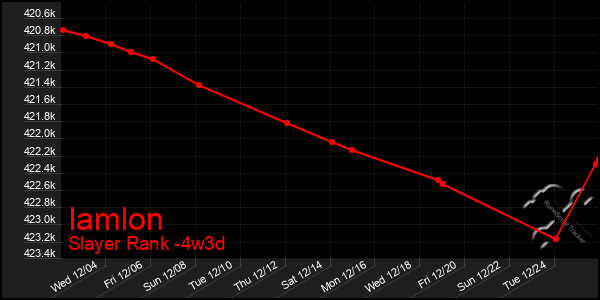 Last 31 Days Graph of Iamlon