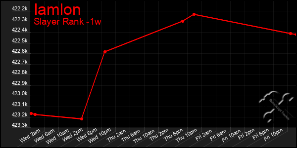 Last 7 Days Graph of Iamlon