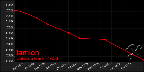 Last 31 Days Graph of Iamlon