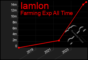 Total Graph of Iamlon