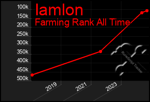 Total Graph of Iamlon