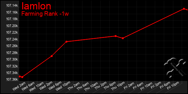 Last 7 Days Graph of Iamlon