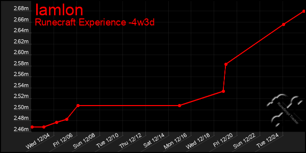 Last 31 Days Graph of Iamlon