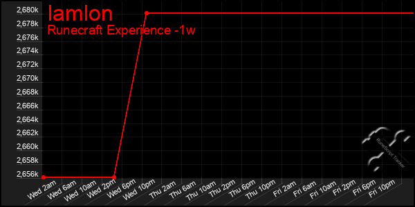 Last 7 Days Graph of Iamlon