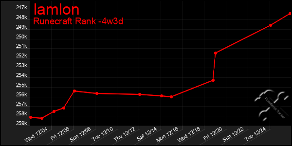 Last 31 Days Graph of Iamlon