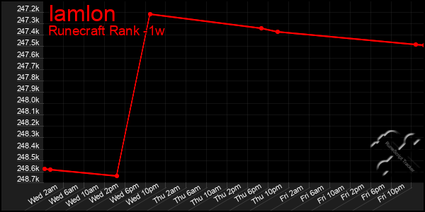 Last 7 Days Graph of Iamlon