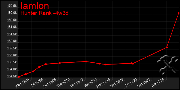 Last 31 Days Graph of Iamlon