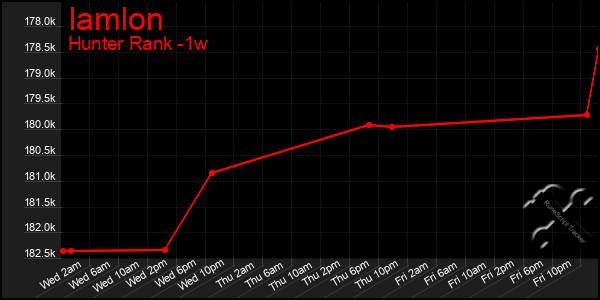 Last 7 Days Graph of Iamlon