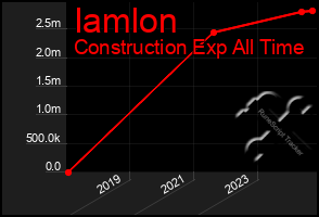 Total Graph of Iamlon