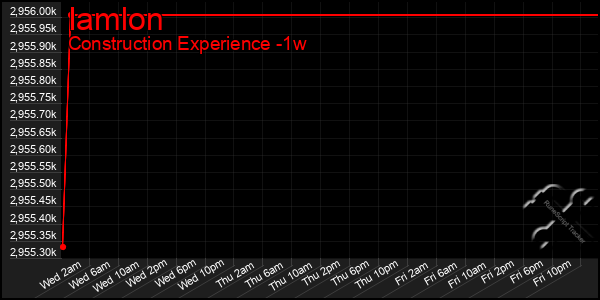 Last 7 Days Graph of Iamlon