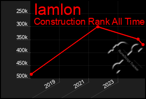 Total Graph of Iamlon