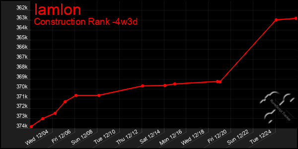 Last 31 Days Graph of Iamlon