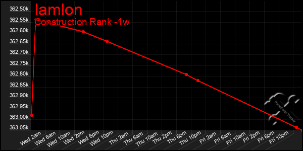 Last 7 Days Graph of Iamlon