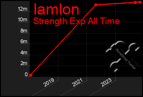 Total Graph of Iamlon