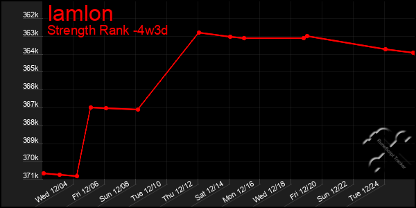 Last 31 Days Graph of Iamlon