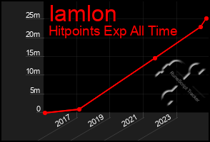 Total Graph of Iamlon