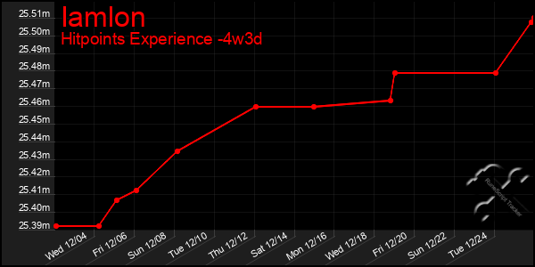 Last 31 Days Graph of Iamlon