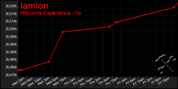 Last 7 Days Graph of Iamlon