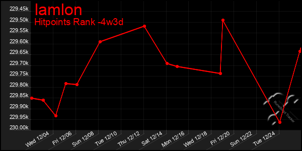 Last 31 Days Graph of Iamlon