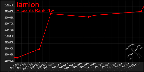 Last 7 Days Graph of Iamlon