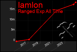 Total Graph of Iamlon