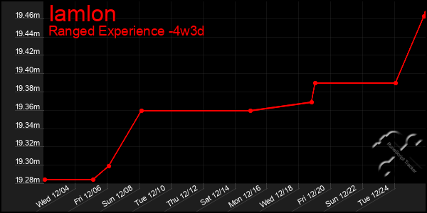 Last 31 Days Graph of Iamlon