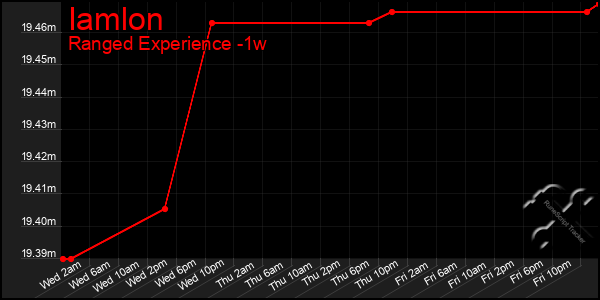 Last 7 Days Graph of Iamlon