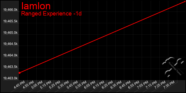 Last 24 Hours Graph of Iamlon