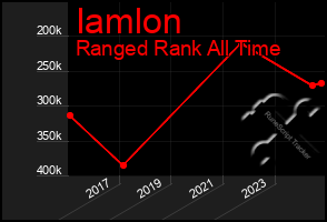 Total Graph of Iamlon