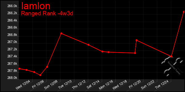 Last 31 Days Graph of Iamlon