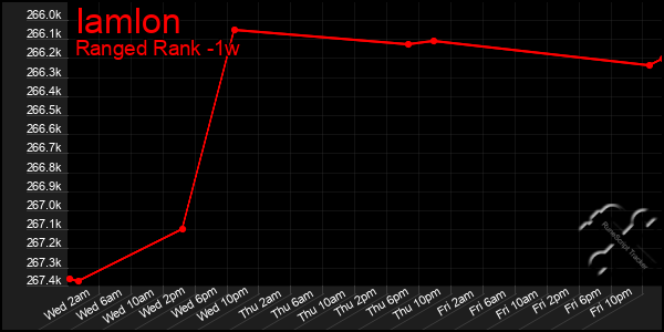 Last 7 Days Graph of Iamlon