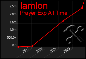 Total Graph of Iamlon