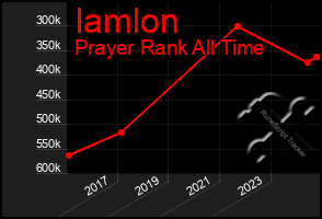 Total Graph of Iamlon