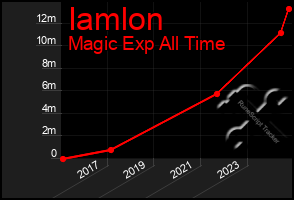 Total Graph of Iamlon